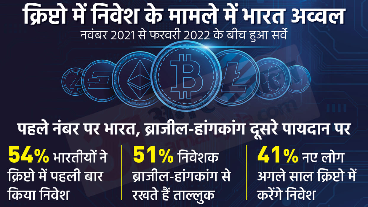 Cryptocurrency latest news in hindi India leads in total number of first time investors in last three months according to Survey