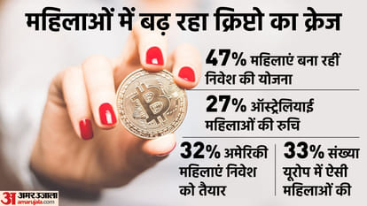 Cryptocurrency latest news in hindi India leads in total number of first time investors in last three months according to Survey