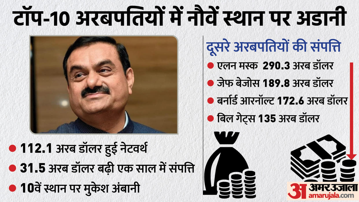 Race of billionaires Gautam Adani continues to dominate list of rich Mukesh Ambani left behind