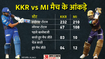 IPL 2022 Kolkata Knight Riders vs Mumbai Indians Match Preview and Prediction Playing 11 Today Match 12, Captain and Vice-Captain