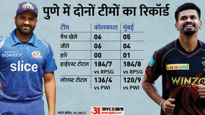 IPL 2022 Kolkata Knight Riders vs Mumbai Indians Match Preview and Prediction Playing 11 Today Match 12, Captain and Vice-Captain