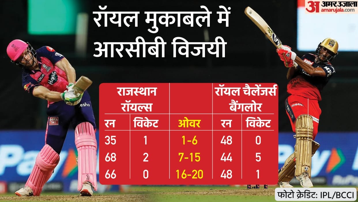 IPL 2022 RR vs RCB Analysis RCB overturned match in Ashwin over 36 year old Dinesh Karthik once again became hero for Royal Challengers Bangalore