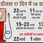 पेट्रोल-डीजल की कीमतों में राहत संभव।