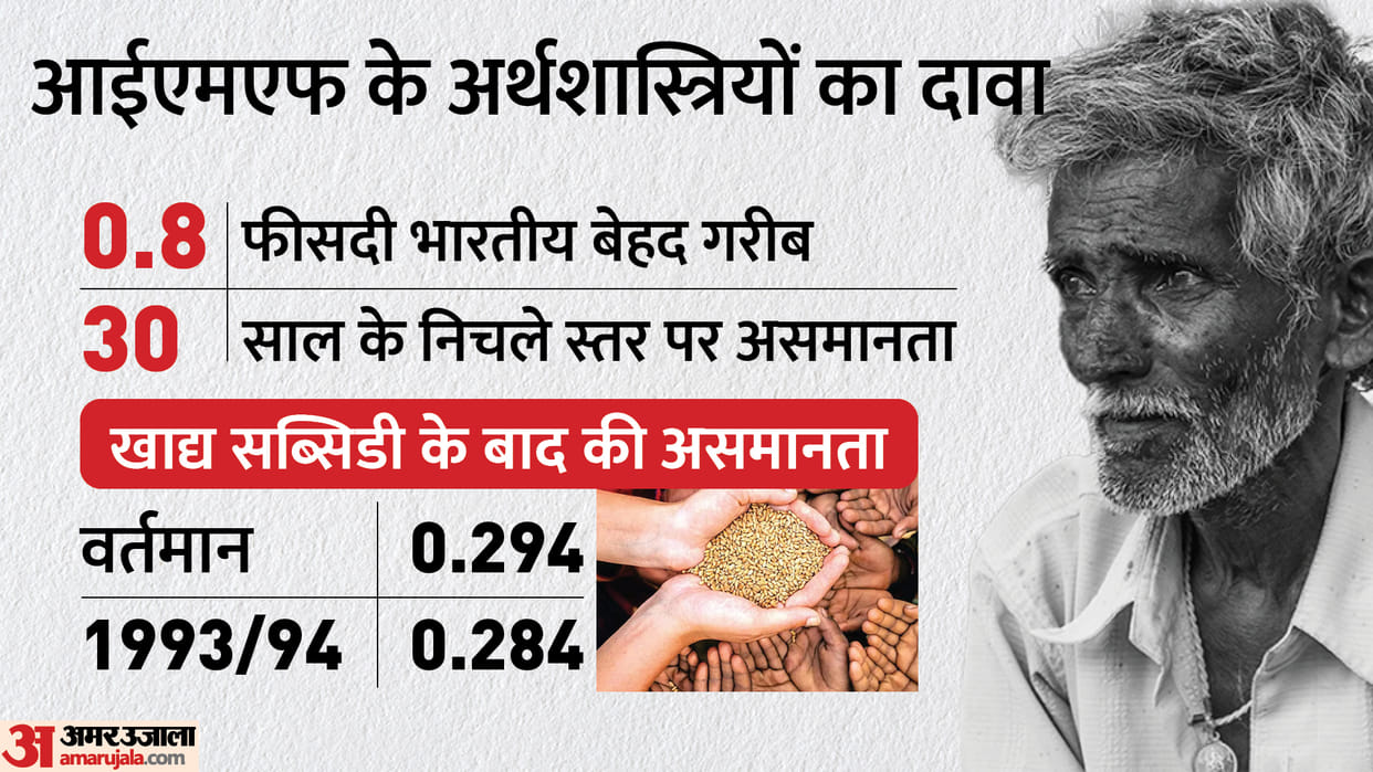 India kept extreme poverty below 1 percent despite pandemic IMF Economists said in working paper