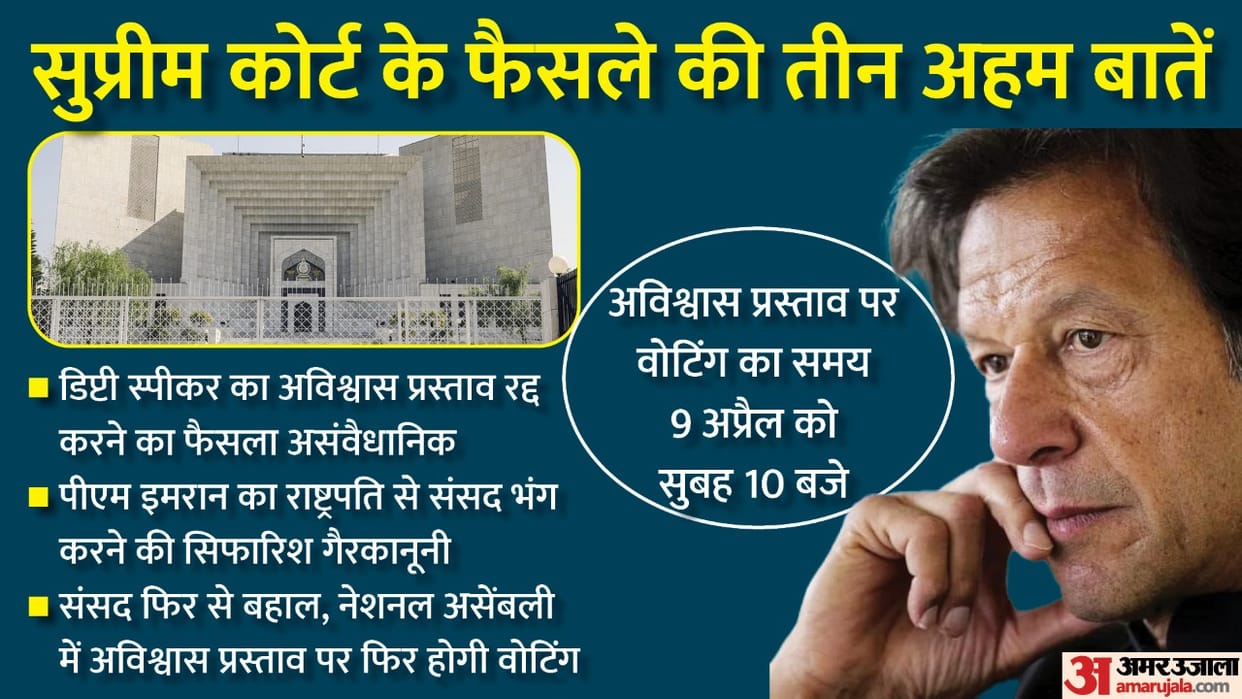 Pakistan Supreme Court Hearing All Updates, Imran Khan, Pakistan Political Crisis