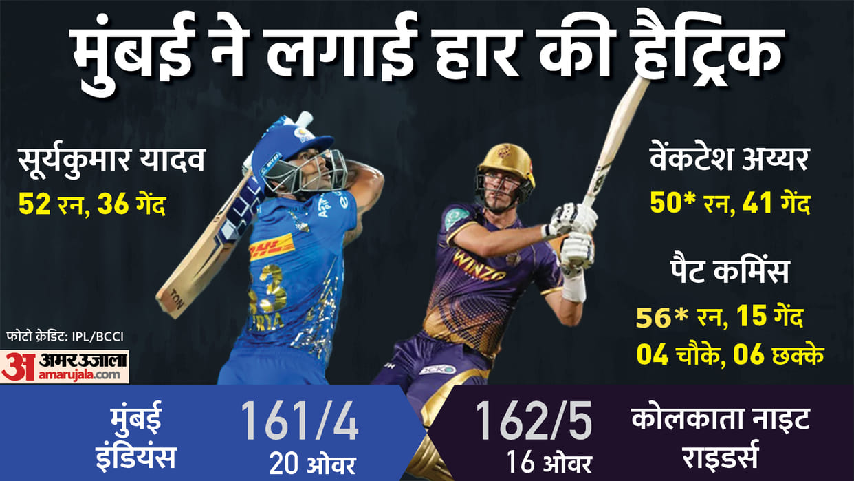 KKR vs MI Highlights: Kolkata Knight Riders defeats Mumbai Indians by 5 wickets Pat Cummins record Daniel Sams Over 35 runs IPL 2022 Match 12 at Pune News Updates in Hindi