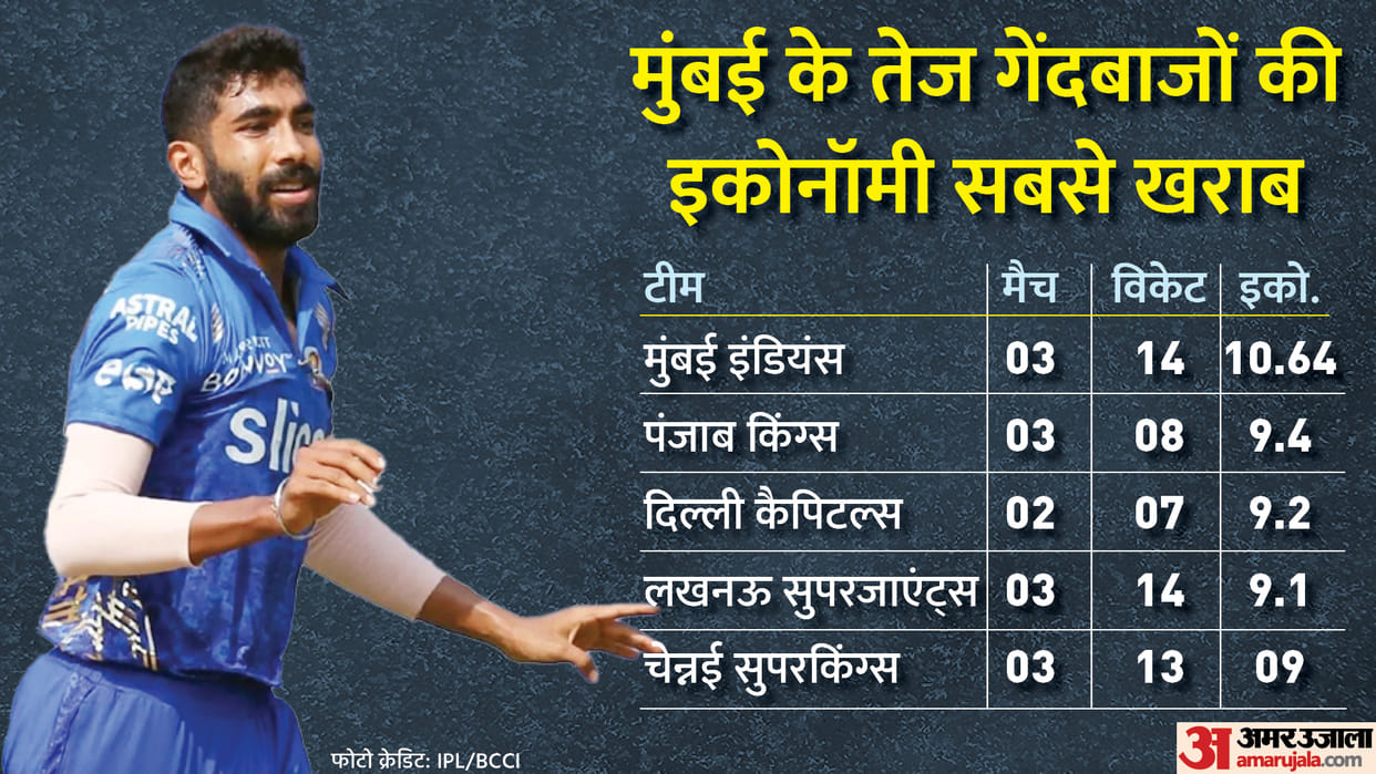 Mumbai Indians Pacers economy worst among all ten teams leaking more than ten runs per over