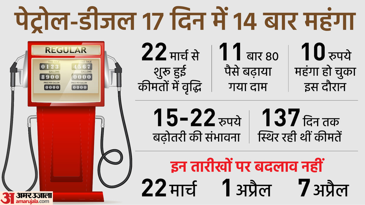 Petrol Diesel Price Relief can be given by rising prices government is making this big plan