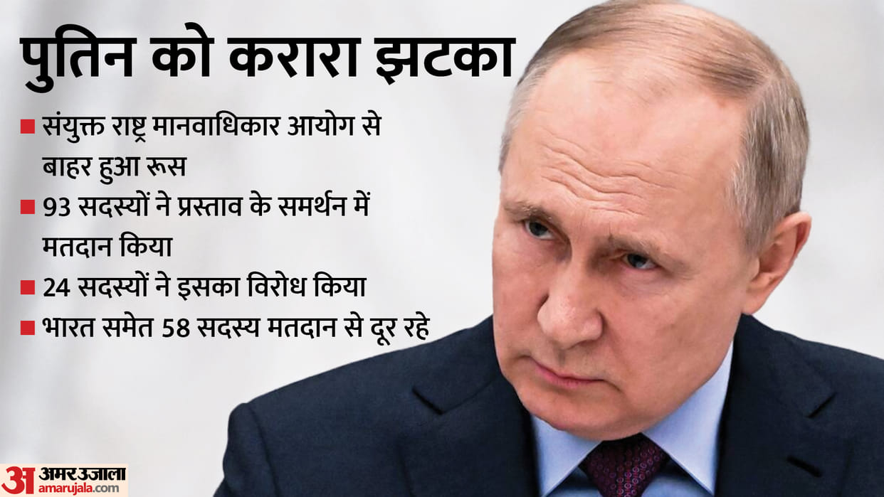 Russia suspended from UN Human Rights Council as 93 members voted in favor of proposal India abstains from voting at UNGA