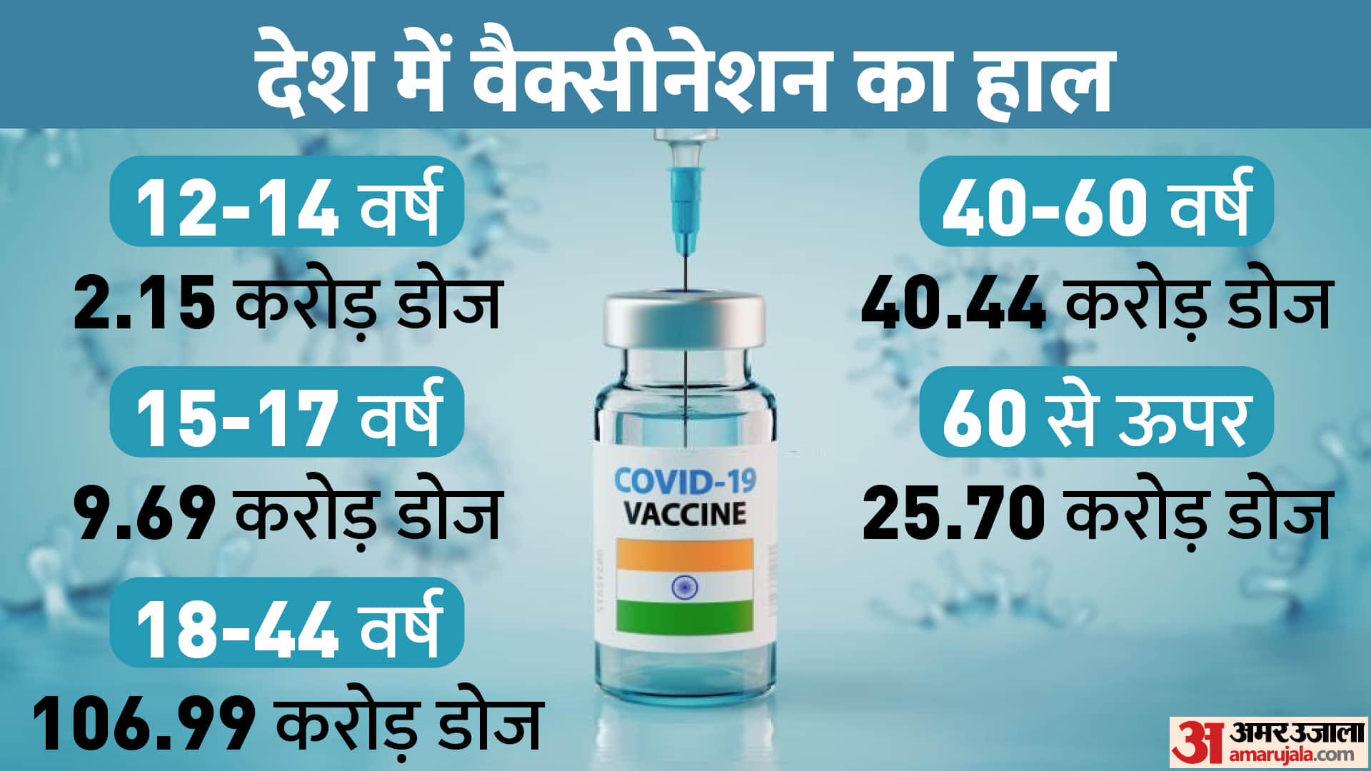 Amar Ujala Top News 08 April 2022 Corona Vaccine Booster Dose Imran Khan UPTET Resut Latest News Update