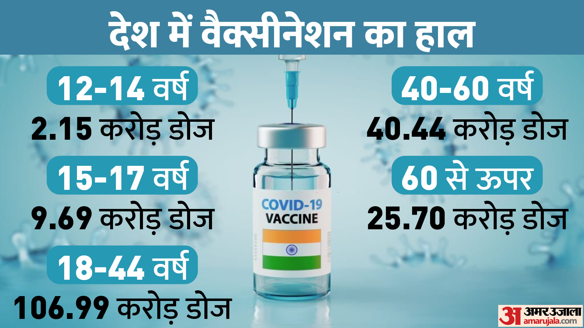 Amar Ujala Top News 08 April 2022 Corona Vaccine Booster Dose Imran Khan UPTET Resut Latest News Update