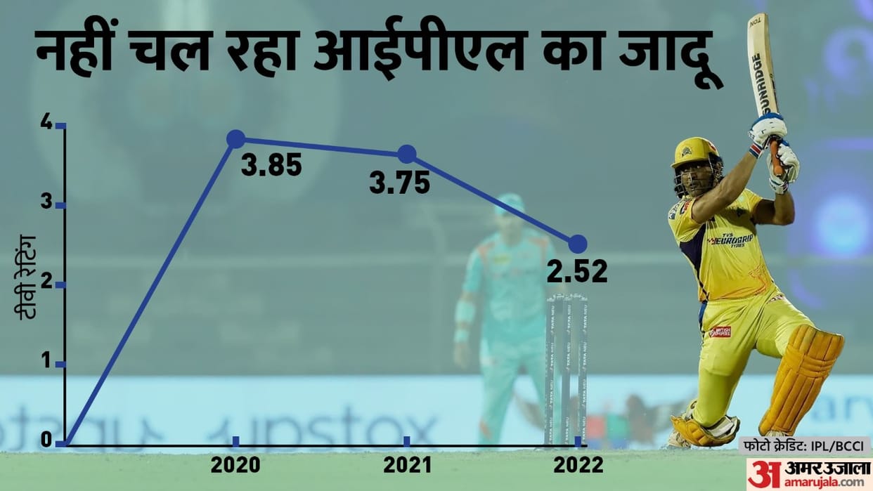 IPL 2022 Viewership setback for BCCI and IPL drop in TV ratings viewership also decreased has IPL become boring