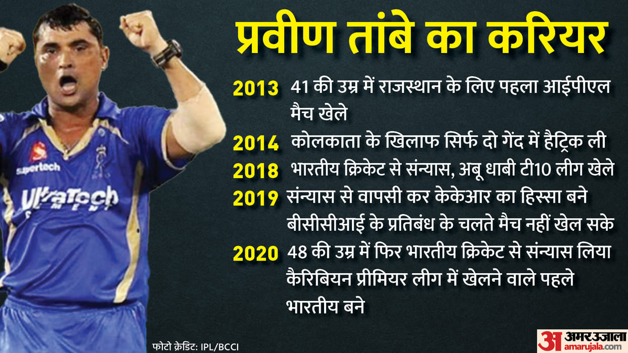 Story of Pravin tambe who made his IPL Debut at the age of 41 in IPL and Ranji