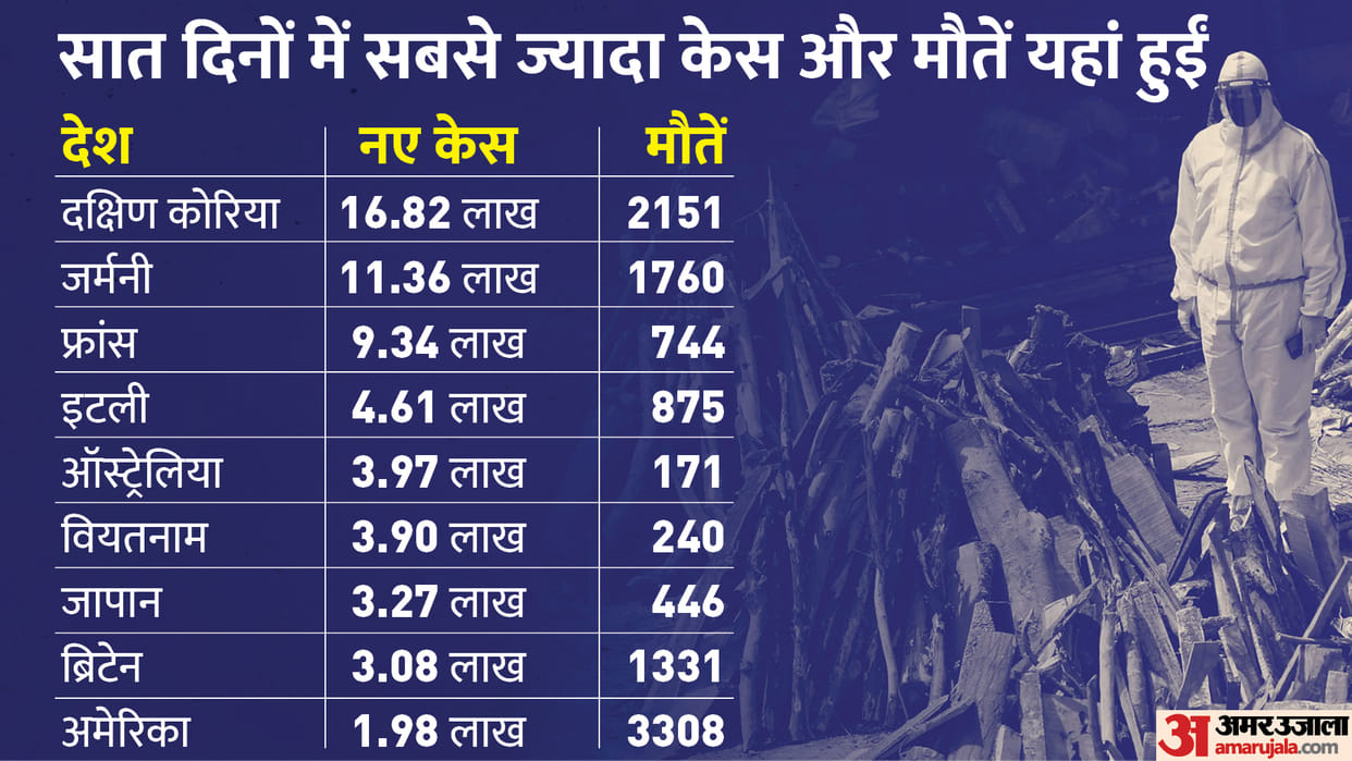 Coronavirus Pandemic: These 10 Countries Have Highest Corona Cases Latest Covid News in Hindi