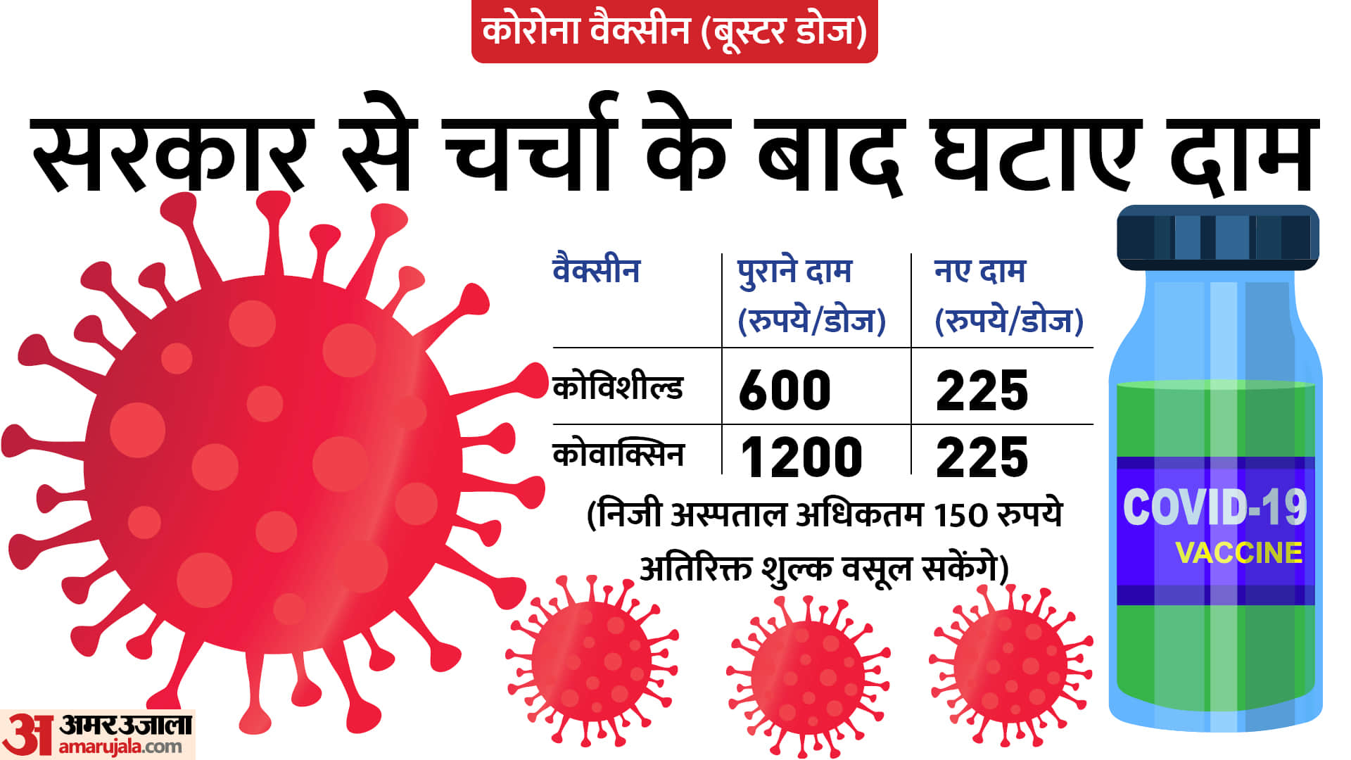 Amar Ujala Top News 9 April 2022 Imran Khan Trust Vote Pakistan Corona Vaccine Booster Dose UP Election Update