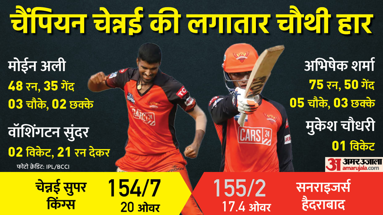 CSK vs SRH Highlights: Sunrisers Hyderabad defeats Chennai Super Kings by 8 wickets IPL 2022 Match 17 at Navi Mumbai; Abhishek Sharma half century News Updates in Hindi