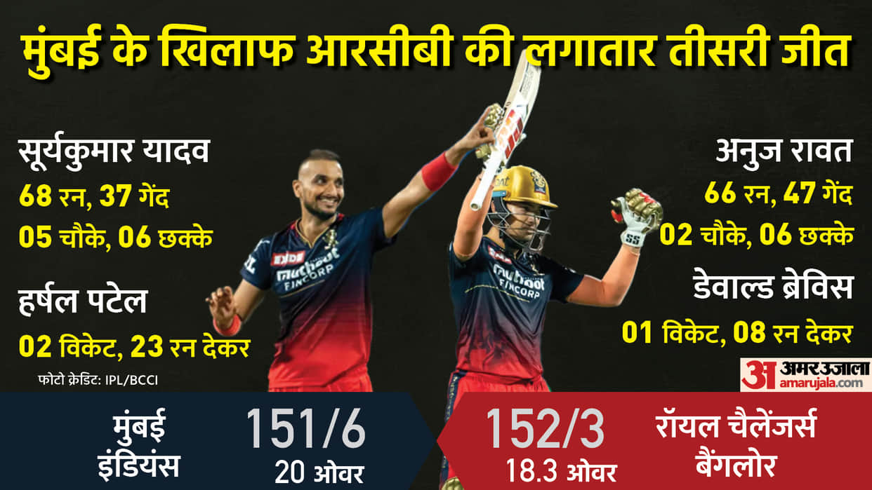 IPL 2022, MI vs RCB: Match Report: Anuj Rawat and virat kohli helps Royal Challengers Bangalore defeated Mumbai indians