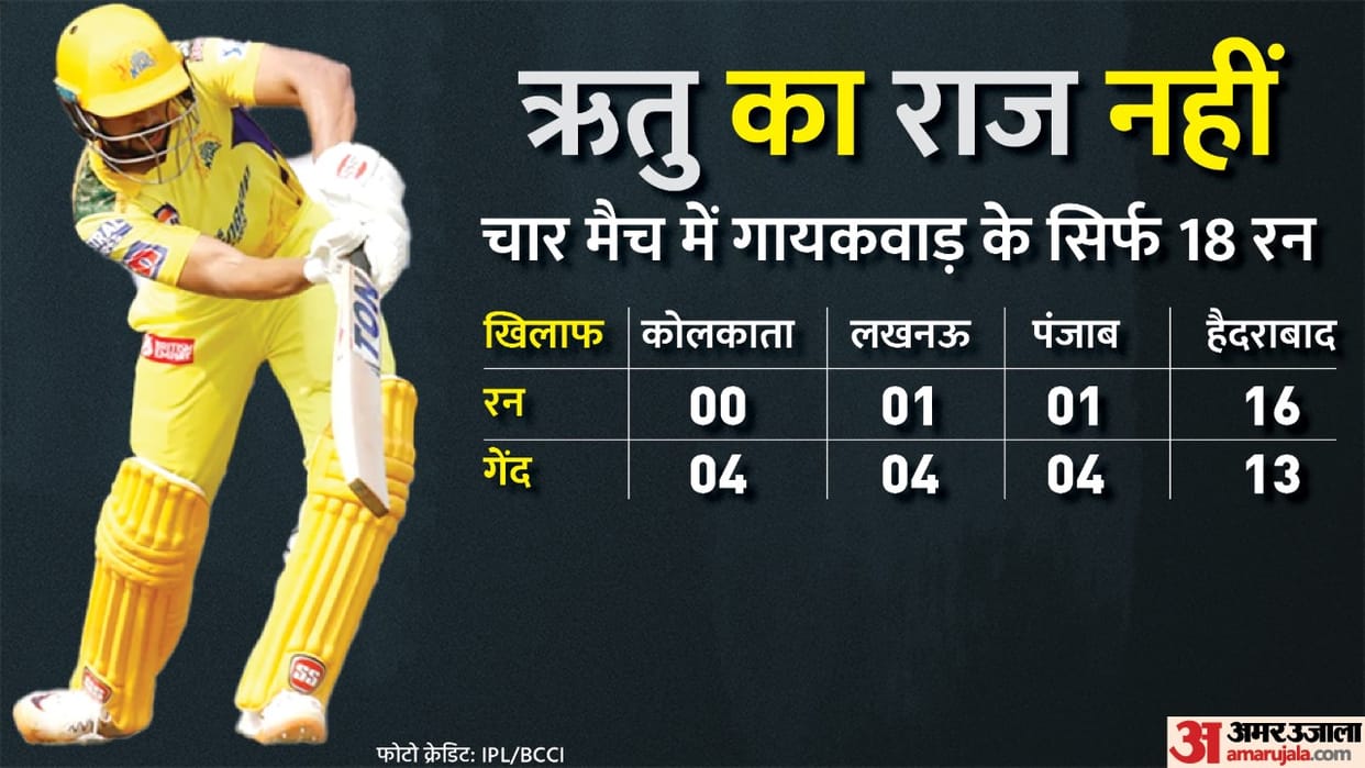 IPL 2022 CSK vs SRH Ruturaj Gaikwad fails once again averaging less than 20 on Indian pitches Natarajan bowled Gaikwad