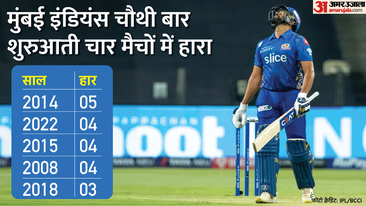IPL 2022 RCB vs MI Analysis Ishan Kishan and Jasprit Bumrah fail Mumbai Indians lost against rcb know where Rohit Sharma went wrong