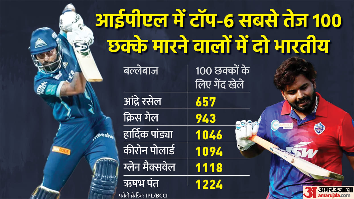 IPL 2022: Hardik Pandya fastest Indian to hit 100 sixes in terms of balls taken; broke Yuvraj Singh Yusuf Pathan's record| Hardik scored the slowest half-century