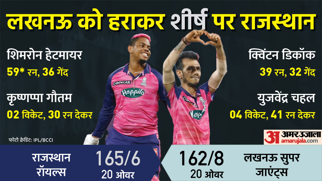 IPL 2022, Match 20, RR vs LSG: Rajasthan Royals defeated Lucknow Super Giants by three runs