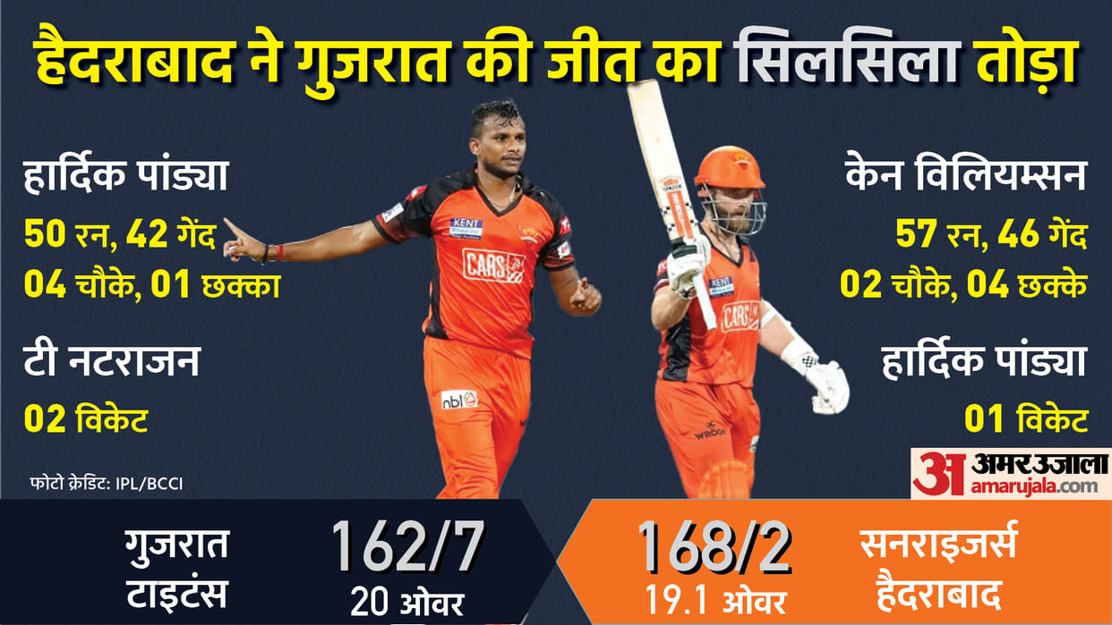IPL 2022, SRH vs GT: Sunrisers Hyderabad defeated Gujarat Titans by 8 wickets to clinch second victory