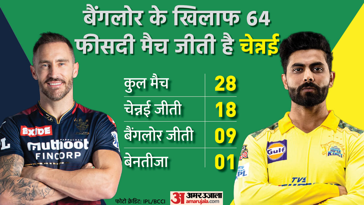 IPL 2022 CSK vs RCB Match 22 Preview and Prediction Know both teams Record and Stats