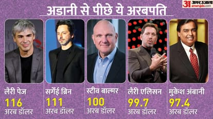 Gautam Adani Reached 6th place in top-10 billionaires list Mukesh Ambani remained far behind