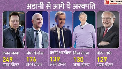 Gautam Adani Reached 6th place in top-10 billionaires list Mukesh Ambani remained far behind