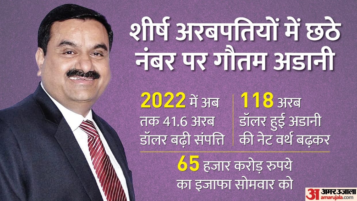 Gautam Adani Reached 6th place in top-10 billionaires list Mukesh Ambani remained far behind
