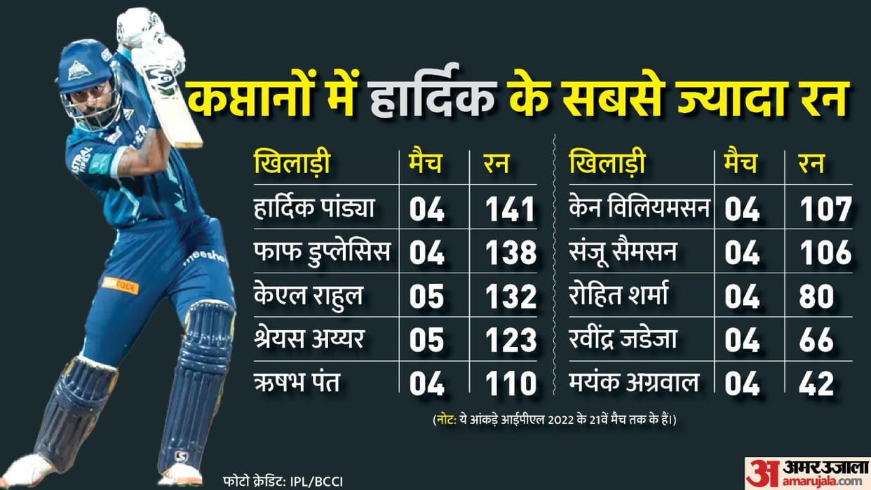 IPL 2022 hardik pandya mayank agarwal ravidnra jadeja kl rahul sanju samson rishabh pant new ipl captains strike rate low