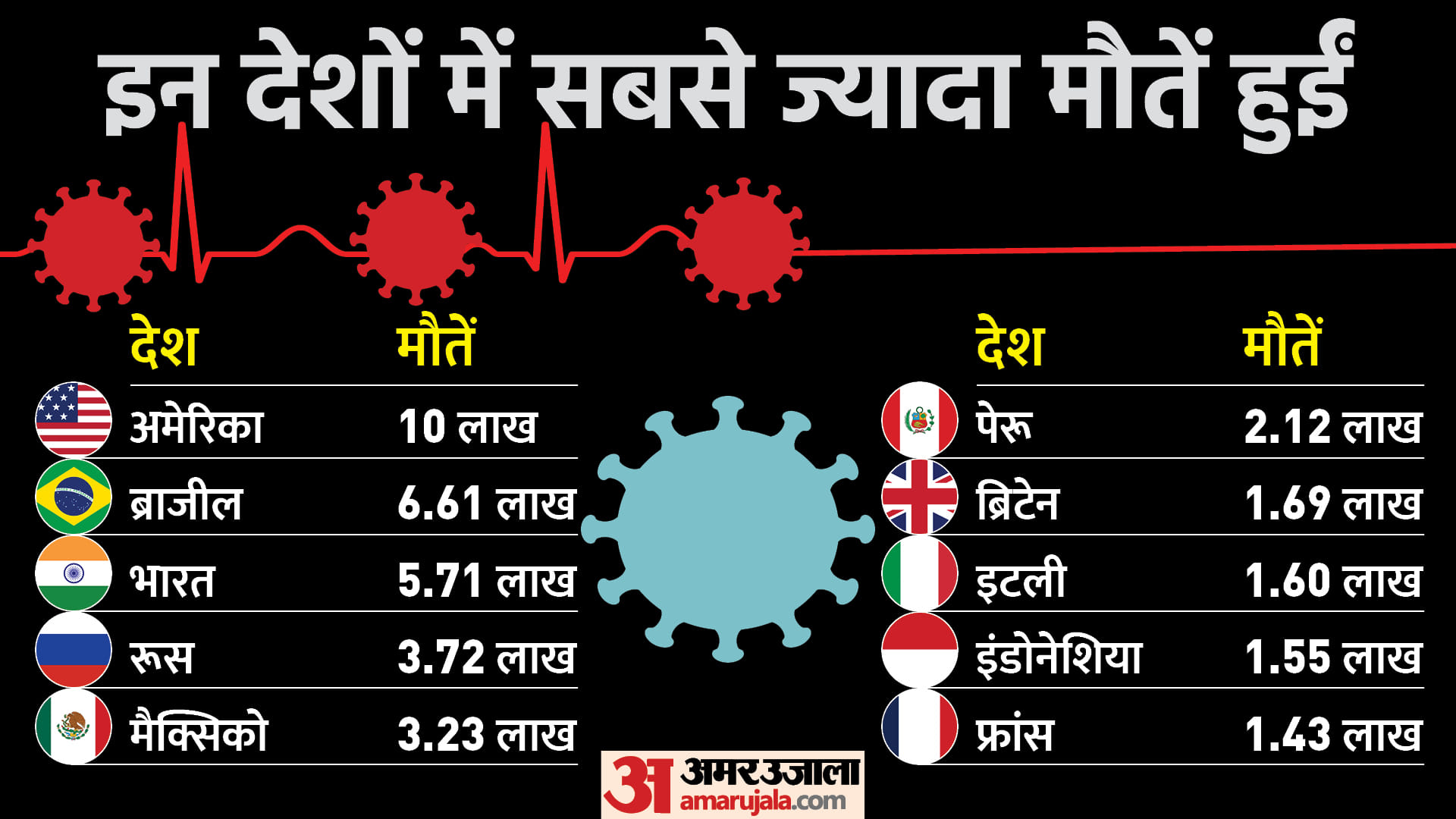 दुनिया में कोरोना