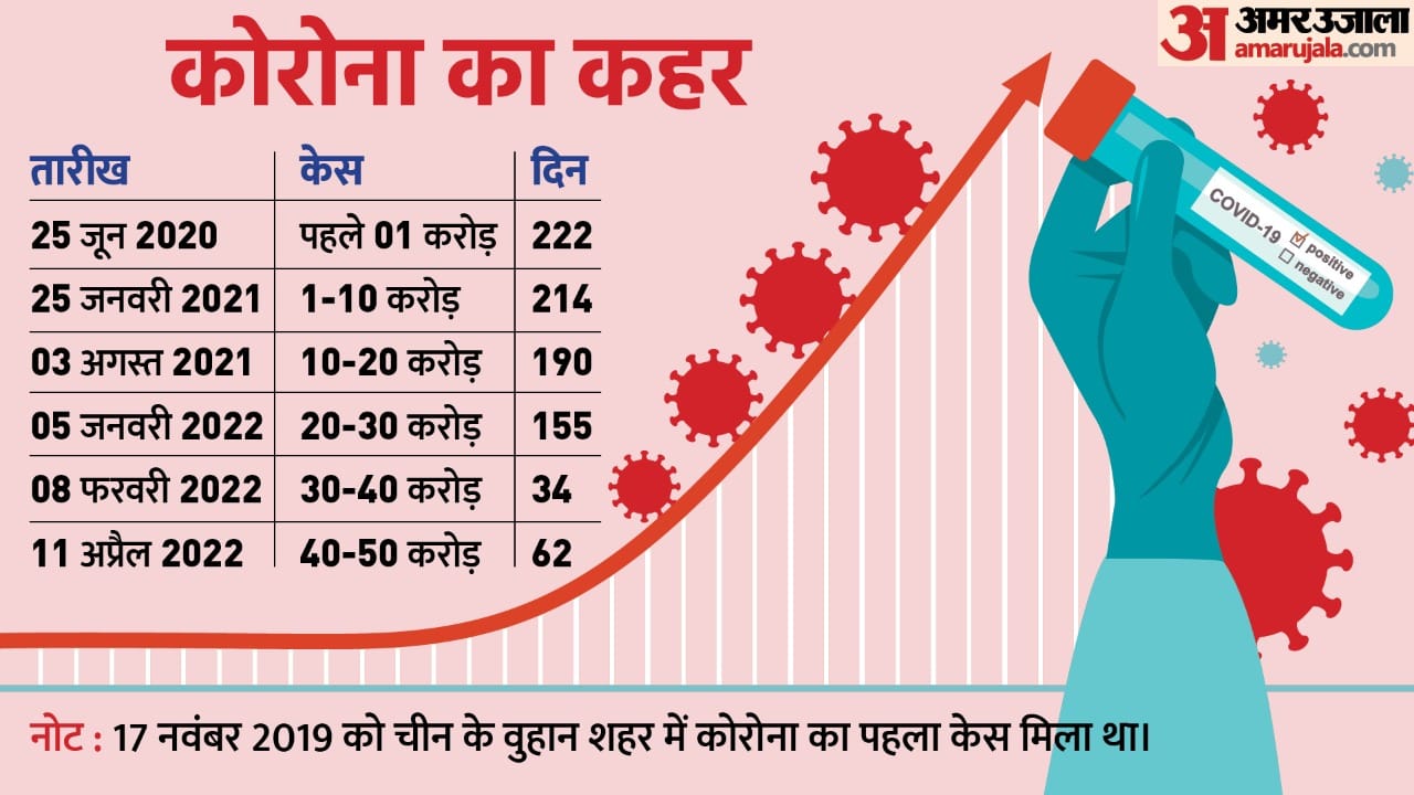 दुनिया में कोरोना