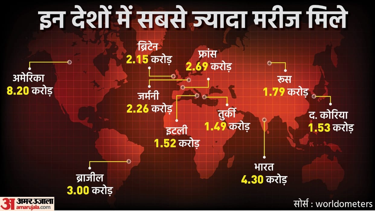 Corona Cases Update in World 2022 10 Crore Cases Increases in Last 62 Days Today News in Hindi