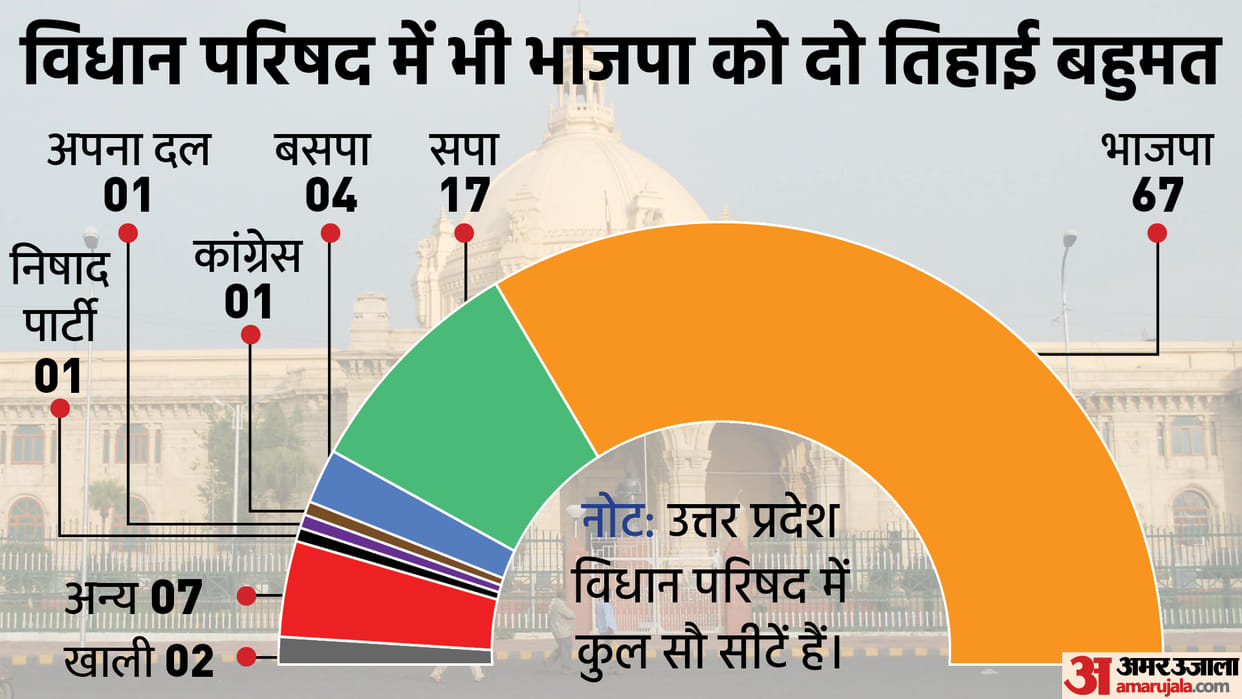 UP MLC Election Result 2022: BJP Made the Record in Vidhan Parishad Chunav result After 40 Years News in Hindi