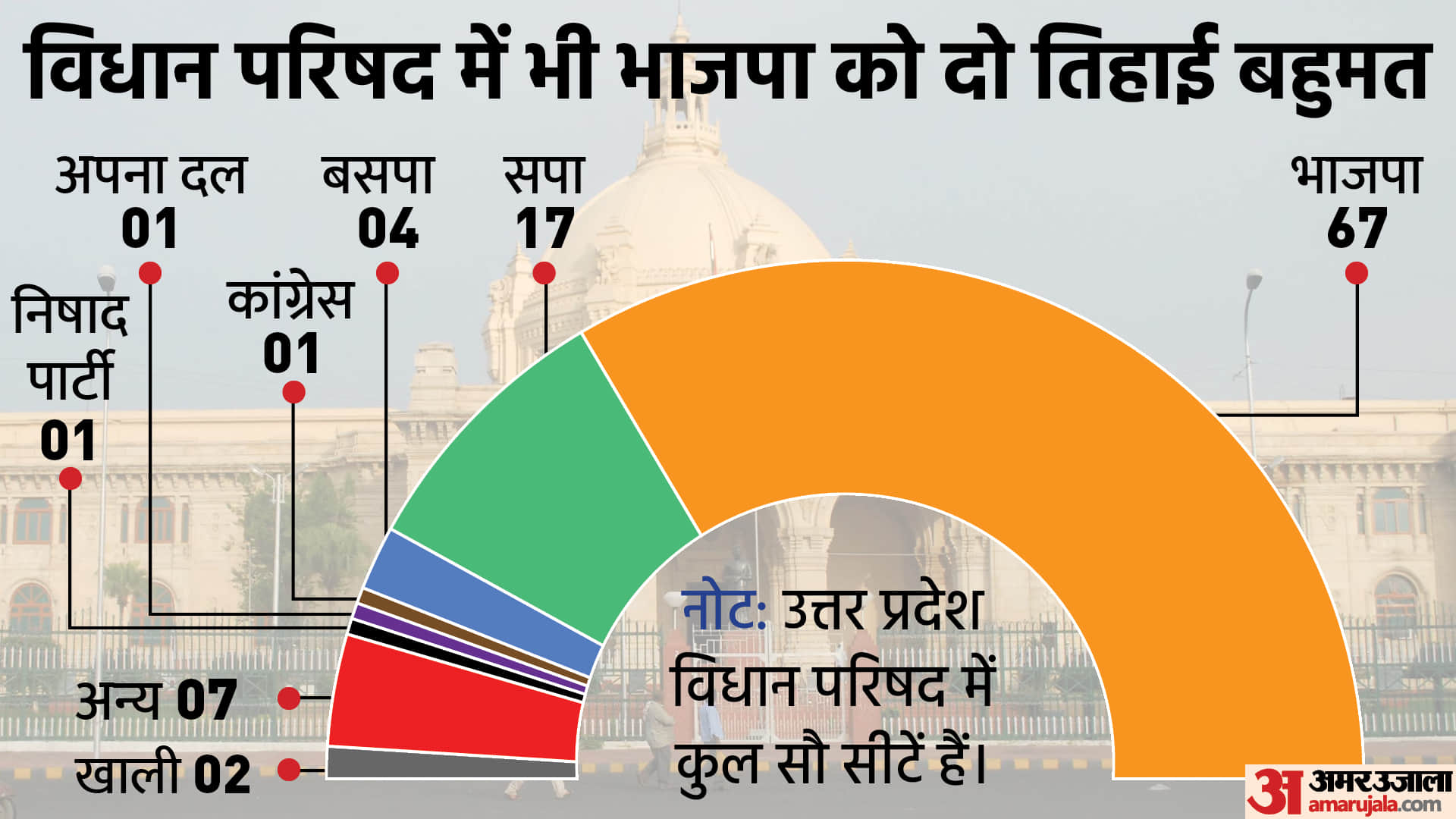 Amar Ujala Top News 12 April 2022 Brooklyn Attck UP MLC Election Result BJP Yogi Adityanath IPL 2022 Latest News Update