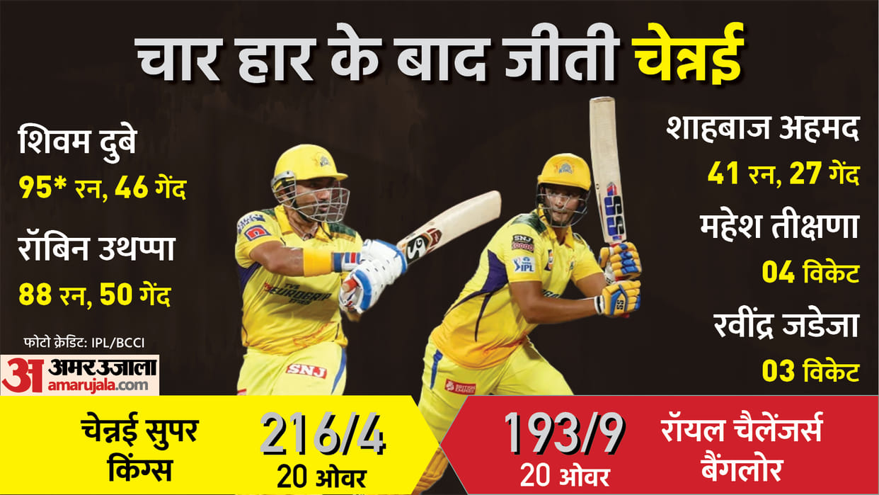 CSK vs RCB Highlights: Chennai Super Kings defeats Royal Challengers Bangalore by 23 runs IPL 2022 Match 22 Shivam Dube Robin Uthappa brilliant innings Maheesh Theekshana at Mumbai News Updates in Hindi