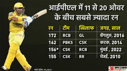 IPL 2022: Robin Uthappa and Shivam Dube had the biggest partnership of the season, know What Records were made in Chennai Super Kings vs Royal Challengers Bangalore match