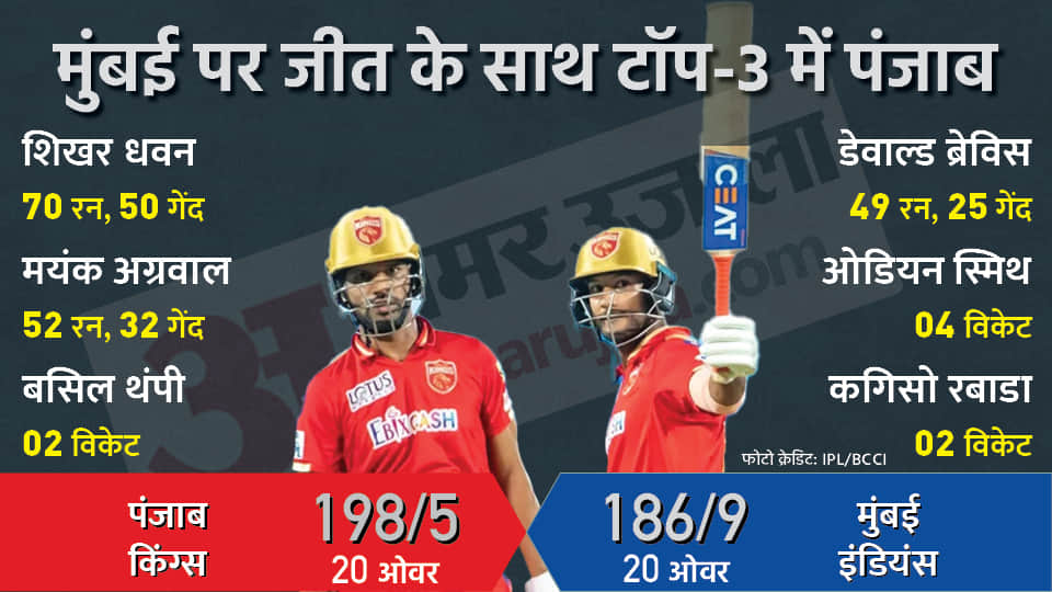 MI vs PBKS Highlights: Punjab Kings defeats Mumbai Indians by 12 runs IPL 2022 Match 23 at Pune News Updates in Hindi