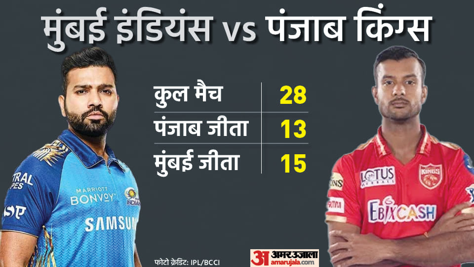 Mumbai Indians vs Punjab Kings IPL 2022 Preview Head To Head Playing 11 Prediction Today Match 23, Captain and Vice-Captain