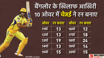 IPL 2022: Robin Uthappa and Shivam Dube had the biggest partnership of the season, know What Records were made in Chennai Super Kings vs Royal Challengers Bangalore match