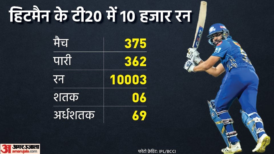 IPL 2022 Mumbai Indians captain Rohit Sharma completes 10000 runs in T20 cricket second Indian after Virat Kohli to do so