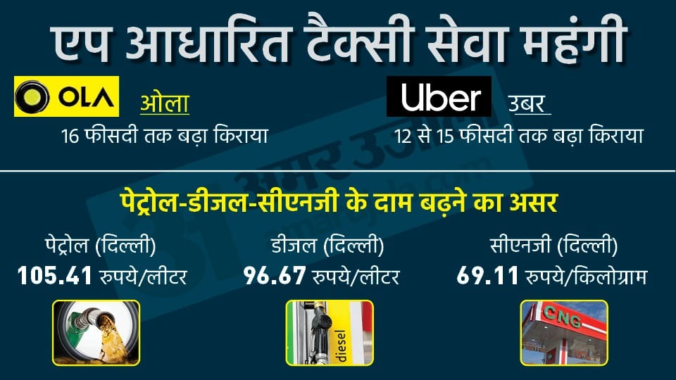 Inflation in india After Uber hike price Ola also hikes fares know here how expensive your journey