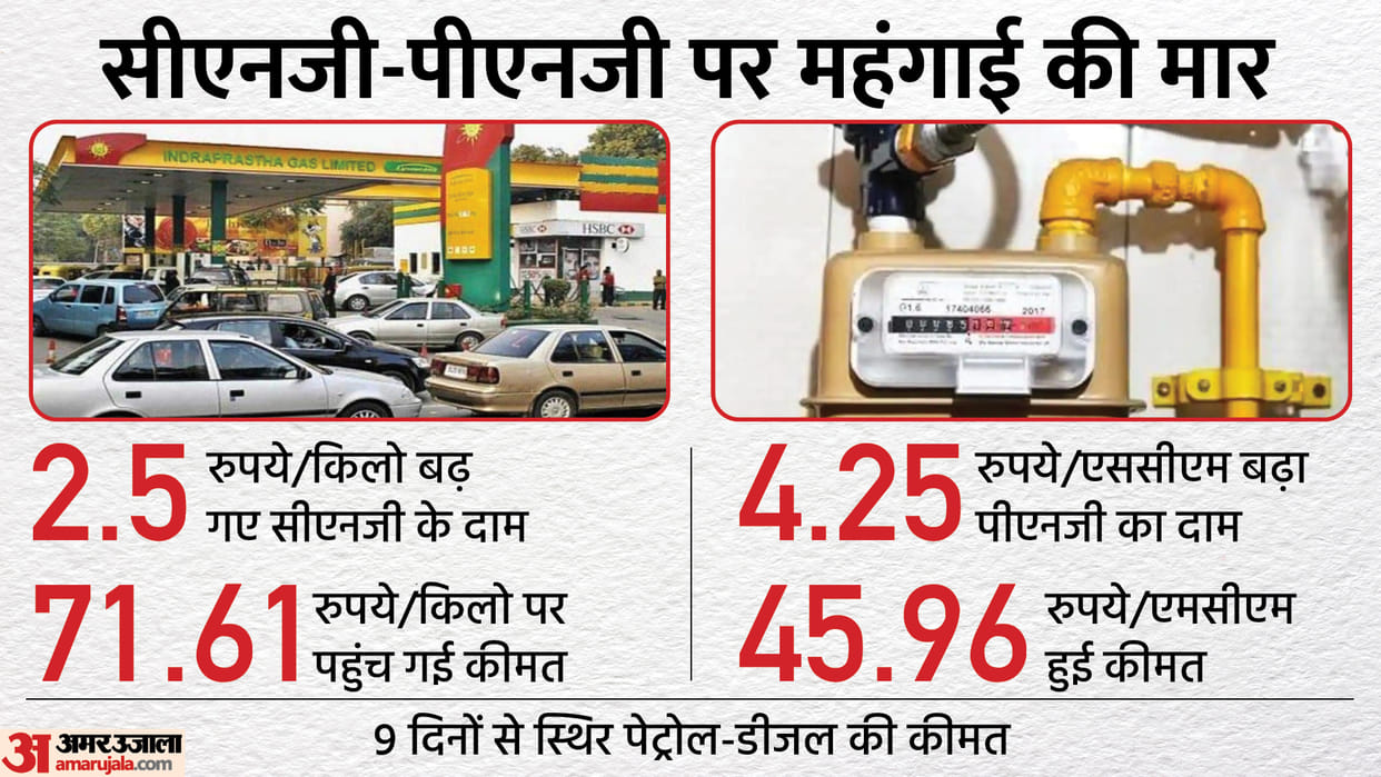Petrol-diesel prices stable for nine days but CNG-PNG prices caught fire inflation shock for indians