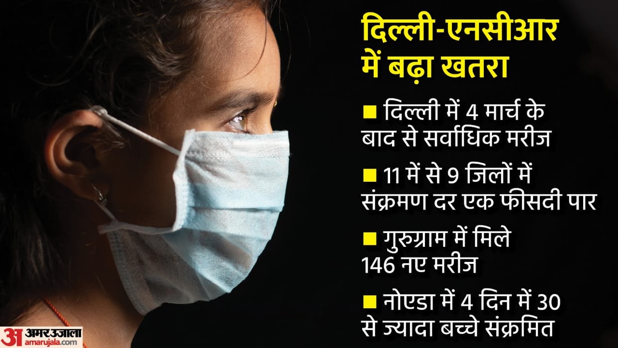 Coronavirus in delhi ncr increasing after noida ghaziabad students tested positive in delhi schools