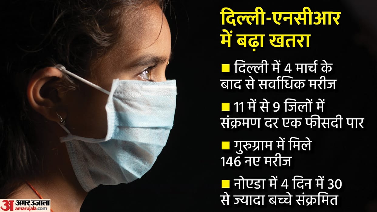 Corona Virus in delhi ncr 41 percent of corona patients of the country in Delhi-Gurugram, more than 30 children infected in Noida in four days