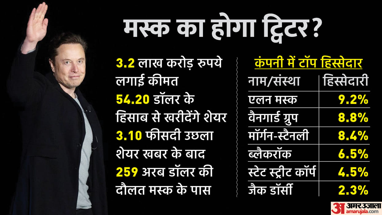 Elon Musk CEO Tesla Offers To Buy Twitter For 41.39 Billion Dollar Know All Details News in Hindi