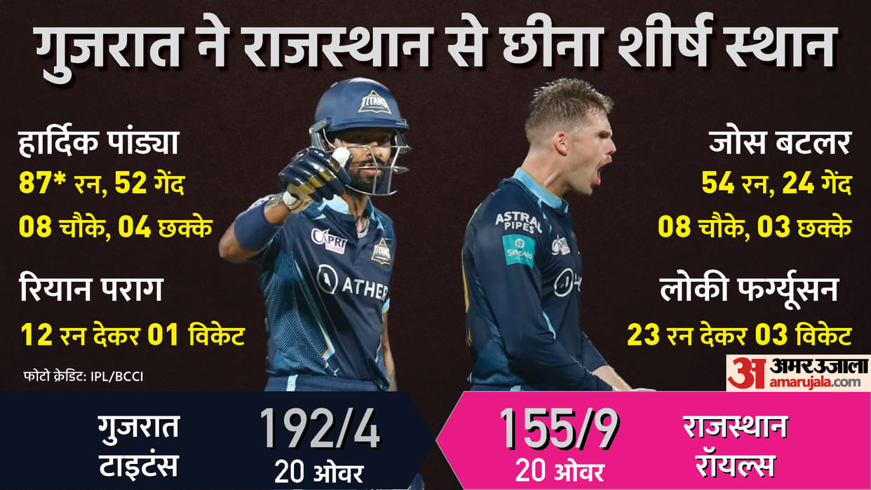 IPL 2022 GT vs RR: Match Report: Hardik Pandya helps Gujarat Titans defeated Rajasthan royals by 37 runs