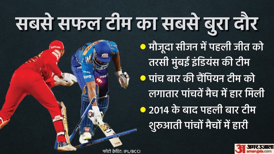 IPL 2022 PBKS vs MI Analysis Rohit Sharma Ishan Kishan Kieron Pollard all failed Mumbai Indians got fifth consecutive defeat in IPL