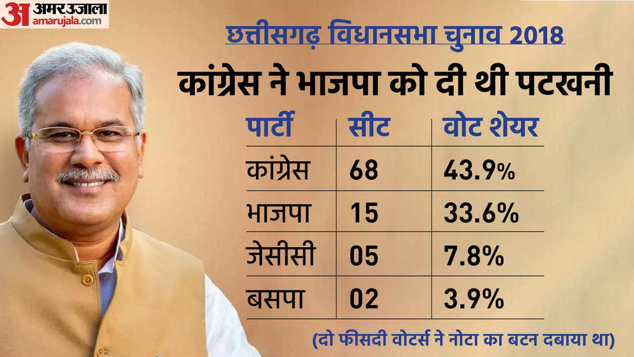 Chhattisgarh: Strong preparations for Mission 2023 Team Modi entered the fray CM Baghel will do a marathon tour of 90 seats